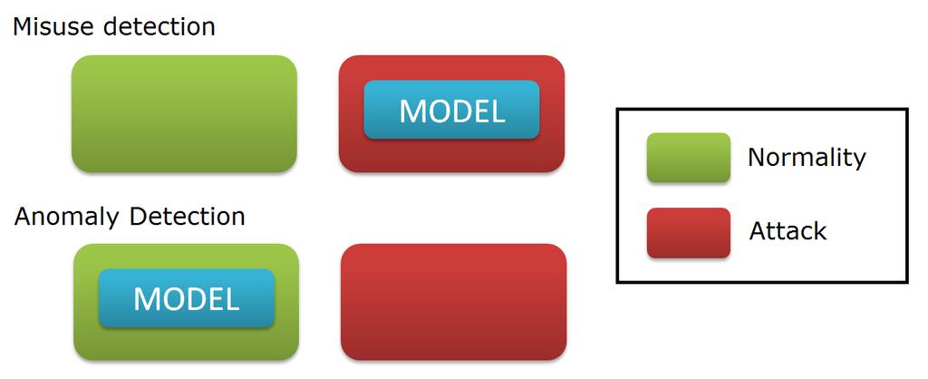 2.2.2 Detection types As regards types of IDS detection, we can divide these into two: Signature-Based or Misuse detection and Anomaly-Based detection.