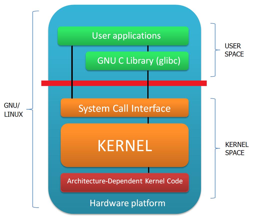2.3 System calls and Vectors In Linux, a system call is the way in which a program requests a service from the operating system's kernel.