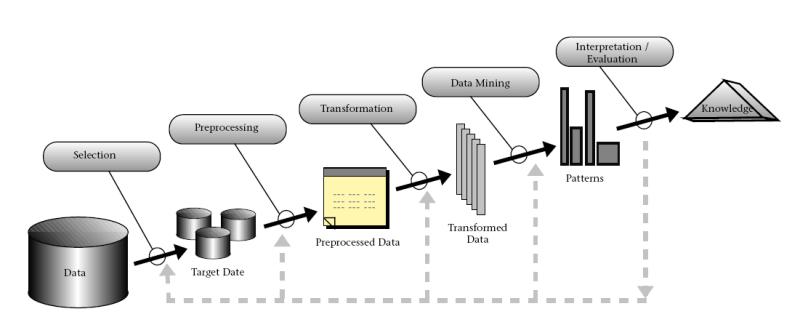 2.4 Data Mining Data mining is the process of extracting patterns from large data sets by combining methods from statistics and articial intelligence in order to obtain useful information.