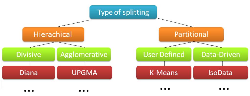 2.5 K-means Clustering algorithm Clustering is a common technique used for statistical data analysis in many elds, including machine learning, data mining, pattern recognition, image analysis and