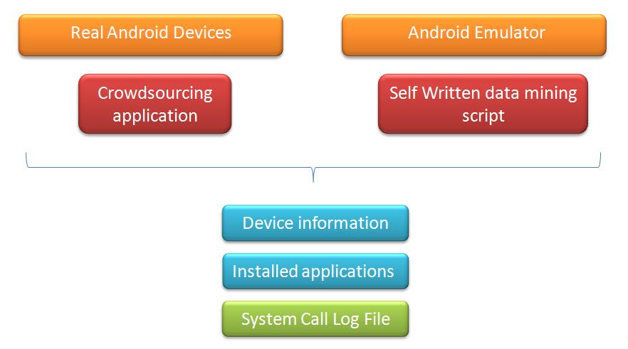 3.2 Android Data mining: Crowdsourcing and Self-written applications In order to collect Android application data, we will use two data collector applications.