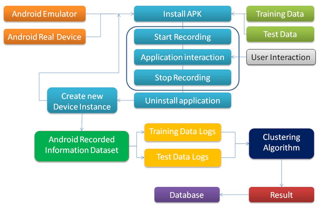 The data collector script allows us to choose between installing applications on the Android emulator or the real device.