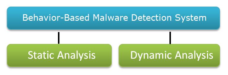 3.3 Behavior-Based malware detection system 3.3.1 Design of the Behavior-Based malware detection system The behavior-based malware detection system is composed of several applications, which together