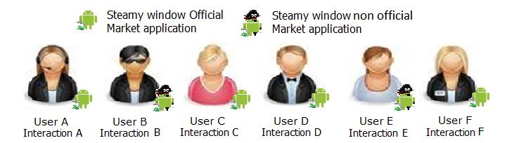 Dynamic analysis on Steamy Window We installed the Steamy Window application in the Android emulator and recorded the performance and user interactions of the applications using the data collector