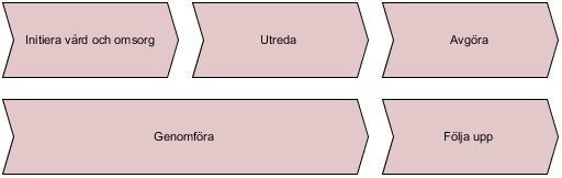 Processmodell för vård och omsorg Processmodellen beskriver den process som alla som får hälso- och sjukvård eller socialtjänst genomgår.