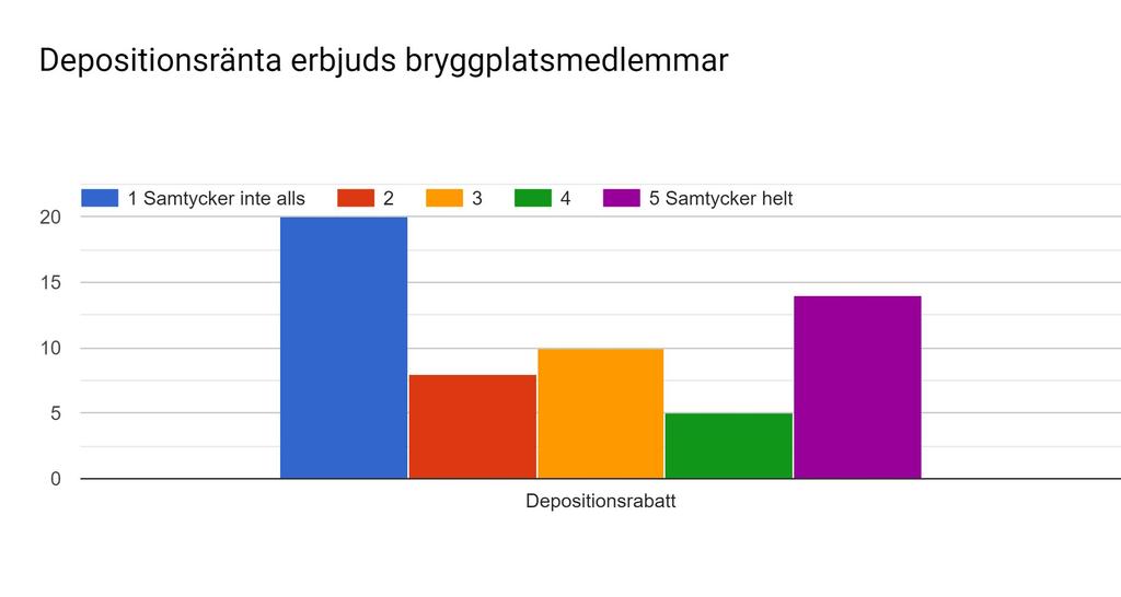 besvarade enkäten