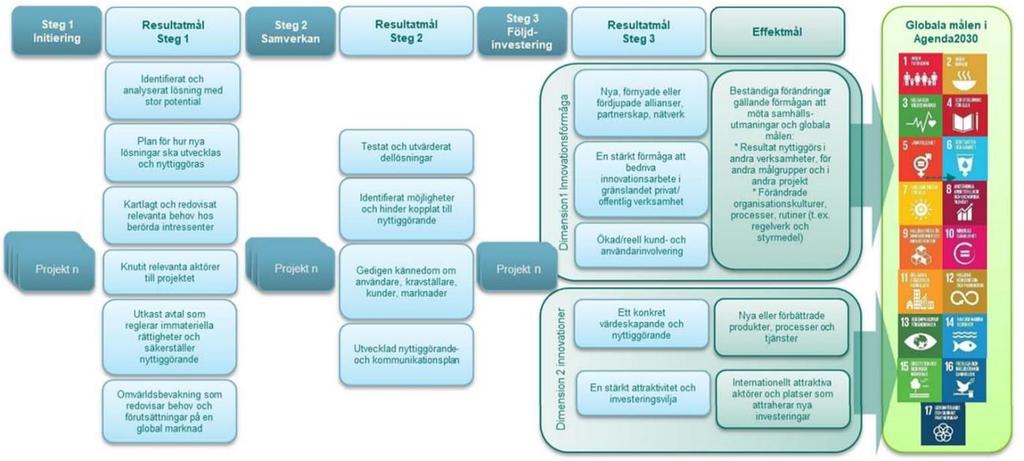 UTLYSNING STEG 1 - INITIERING 15 (15) Bilaga 1 Effektlogik för Utmaningsdriven innovation Det är viktigt i samverkansprojekt att ha en gemensam målbild.