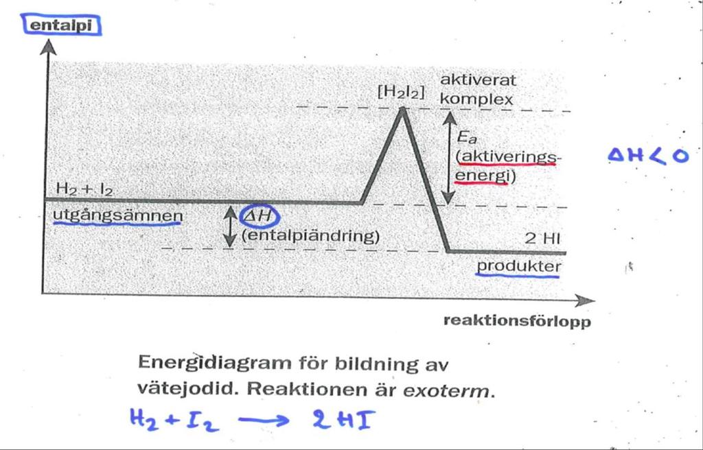 Energidiagram, aktiverat