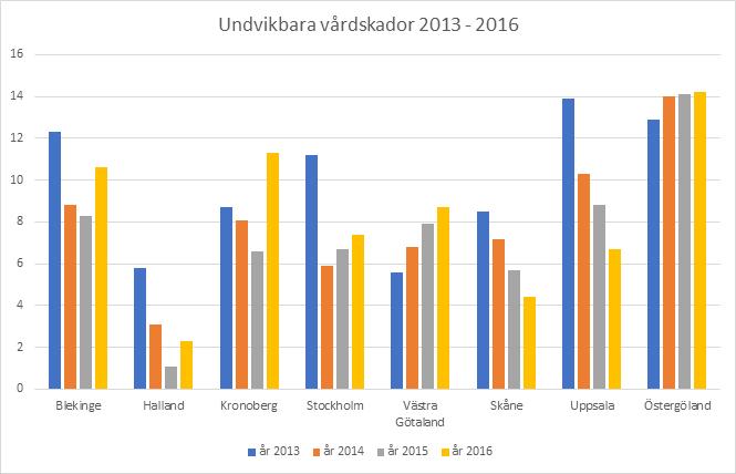 Datum 3 (6) Den innebär bland annat att den vanligaste skadan, vårdrelaterade infektioner, har minskat och att skadetypen svikt i vitala funktioner, när exempelvis hjärtat är på väg att sluta slå,