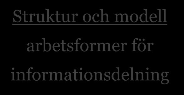 Struktur och modell arbetsformer för Struktur och modell för arbetsformer informationsdelning vid effektiv informationsdelning mellan aktörer på lokal, regional och nationell nivå.