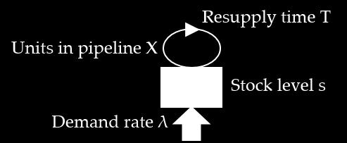 6 background Figure 3: Support system with one base.