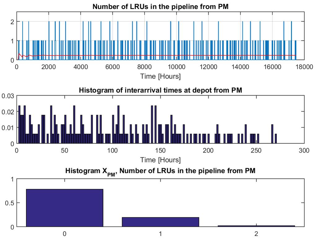 38 results and analysis to decrease the demand for spare parts. This sort of pipeline can be simulated by defining prelife between units at a base, see table 6 and figure 15.