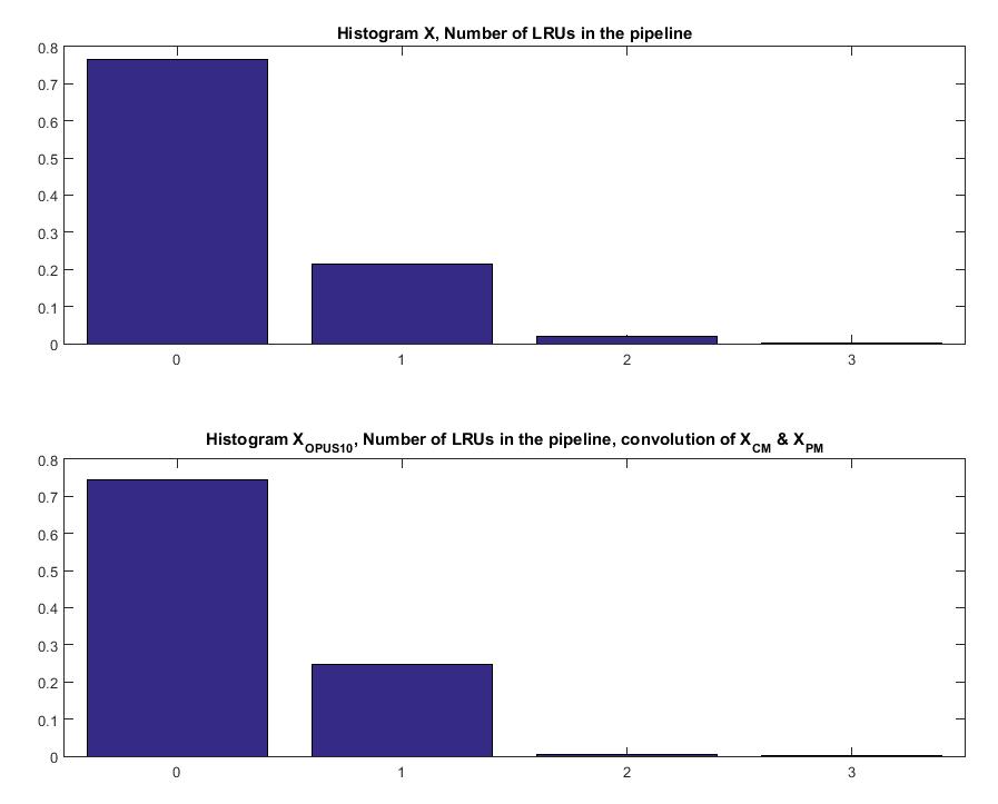 4.3 one central depot and ten bases 41 Figure 16: Expected number of backorders depending on stock, base level.