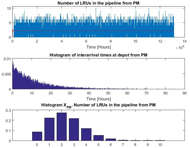 42 results and analysis to a single base, the average number of units in repair, represented by a red line in the Figure, is ten times greater. Variance of the pipeline has also increased greatly.