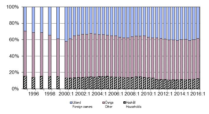 FM 20 SM 1602 Aktieägarstatistik Aktieägande i bolag noterade på svensk marknadsplats, juni 2016 Ownership of shares in companies quoted on Swedish exchanges, June 2016 I korta drag