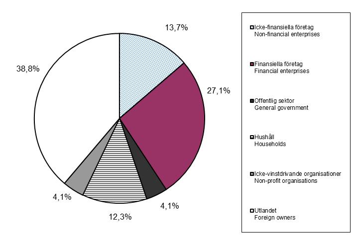 Finansinspektionen och SCB 5 FM 20 SM 1602 Ägandet per sektor, procent, juni 2016 Ownership by sector, percent, June 2016 För en beskrivning av vad som