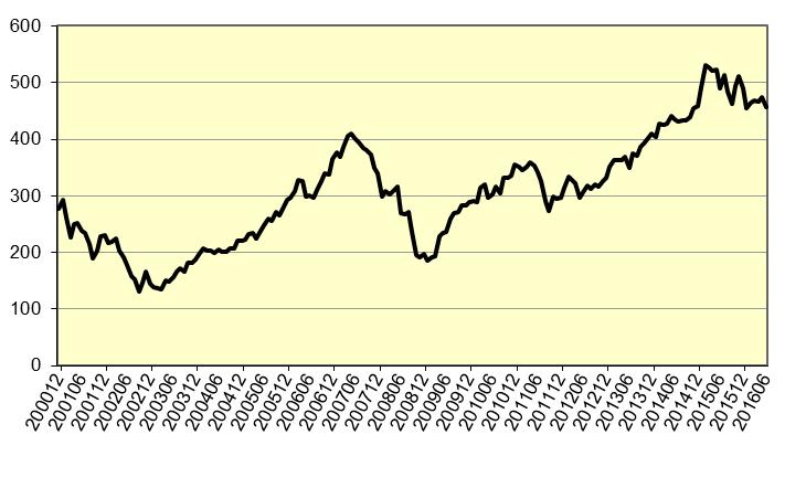 Affärsvärldens generalindex (AFGX), 2000 2016 Källa: Affärsvärdens generalindex, http://www.affarsvarlden.se/ Anm.