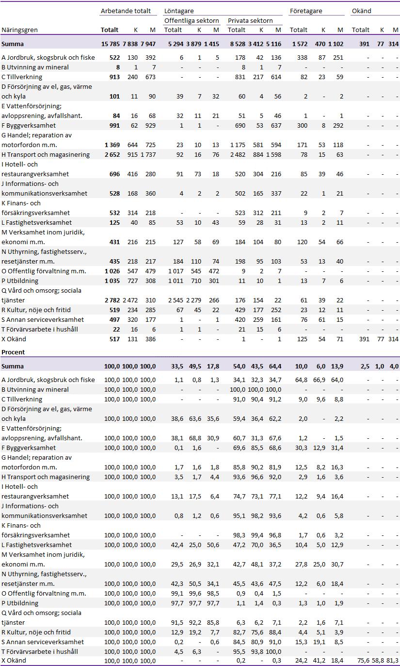 Tabell 13: Antal inom området arbetande