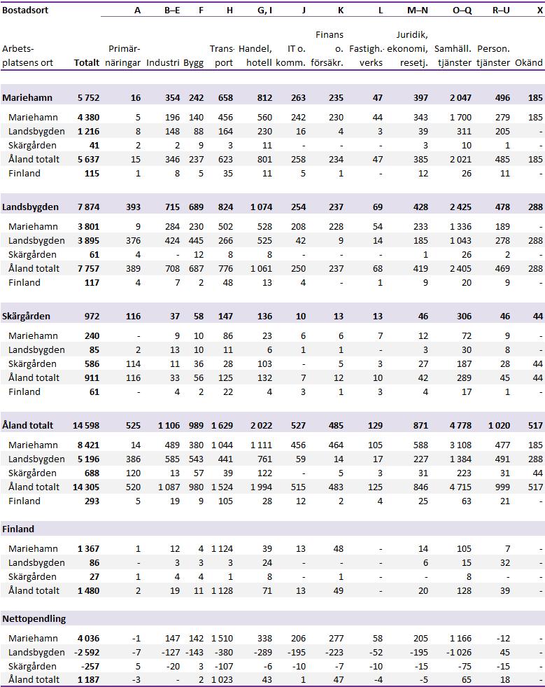 Tabell 16: Pendling efter