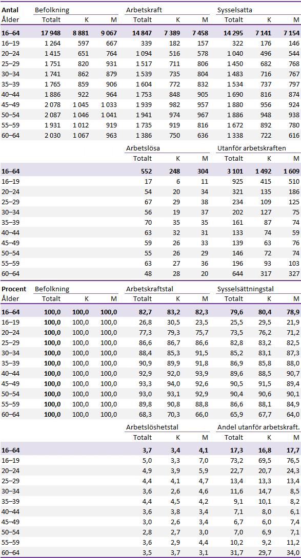 Tabell 1: Befolkning (16 64 år) efter