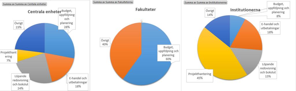 PLANERINGS- OCH EKONOMIAVDELNINGEN 2018-11-15 Ekonomiområdet 5 (19) utblick på vad digitalisering skulle kunna innebära för ekonomrollen.