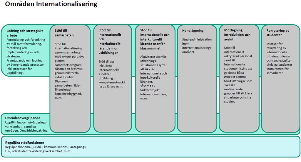 UNIVERSITETSFÖRVALTNINGEN 2019-02-15 Dnr LiU-2017-03615 13 (32) Reguljära stödfunktioner Reguljära stödfunktioner nämns för att tydliggöra behovet av gränsdragning mellan det för