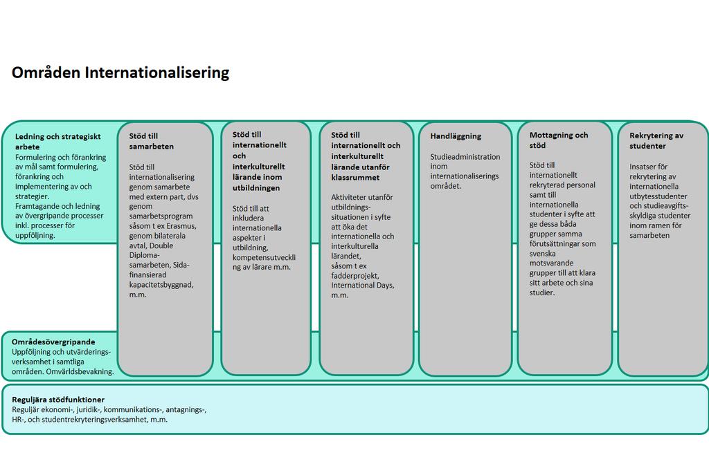 UNIVERSITETSLEDNINGEN 2018-11-15 internationaliseringsområdet 8(13) 2.1.8. Områdesövergripande verksamhetsstöd inom internationalisering I detta område ingår uppföljning- och utvärderingsverksamhet inom samtliga områden samt omvärldsbevakning.