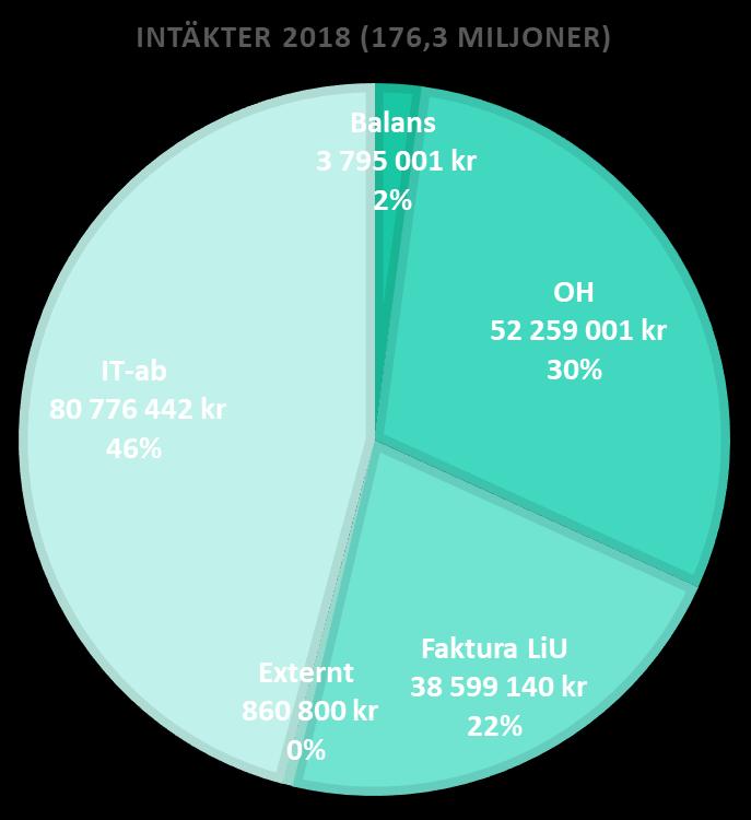 UNIVERSITETSLEDNINGEN 2018-11-15 IT-området 2(15) tilläggsuppdrag inom forskning och undervisning.