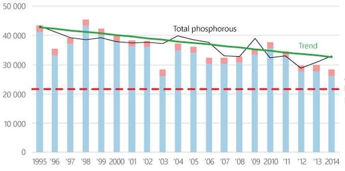 ton Total fosfortillförsel till Östersjön 1995-2014, alla