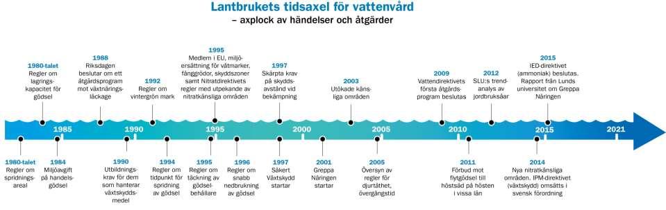 Svenska lantbrukets tidsaxel