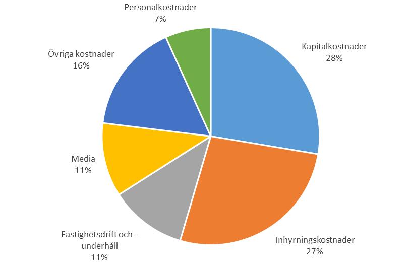 De totala kostnaderna inom Regionfastigheter uppgår till 2 410 miljoner kronor. Den största kostnadsposten är kapitalkostnader (avskrivningar och ränta), vilken utgör 28%.