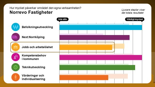 Jobb och arbetslöshet Hur mycket påverkar området den egna