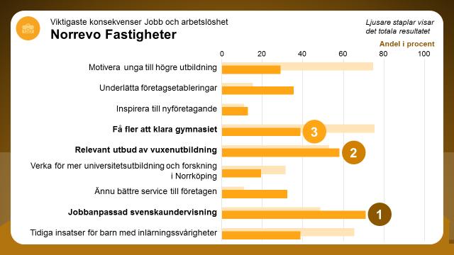 Vilka konsekvenser får det här för den egna verksamheten? Av de nio konsekvenser som fanns att välja på har störst andel på bolaget, 71 procent, valt Jobbanpassad svenskaundervisning.