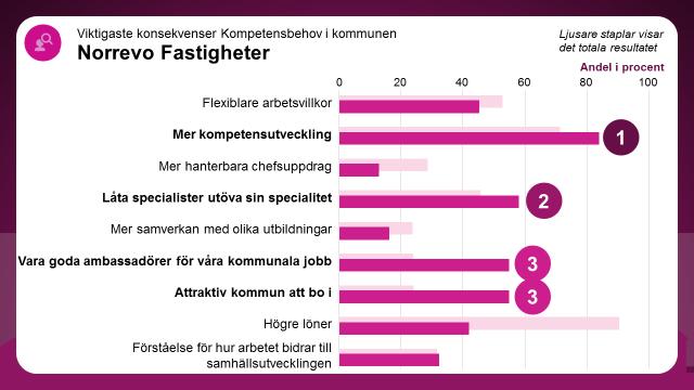 Vilka konsekvenser får det här för den egna verksamheten? Av de nio konsekvenser som fanns att välja på har störst andel på bolaget valt Mer kompetensutveckling, 84 procent.