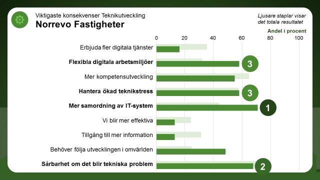 Vilka konsekvenser får det här för den egna verksamheten? Av de nio konsekvenser som fanns att välja på har störst andel på bolaget, 71 procent, valt Mer samordning av ITsystem.