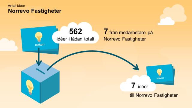 Idéer Medarbetarna på Norrevo Fastigheter lämnade tillsammans 7 idéer i