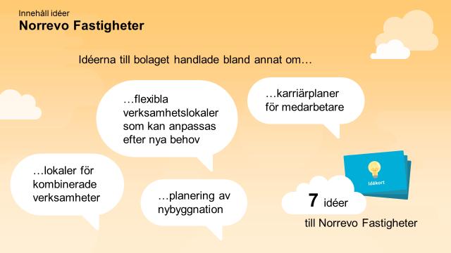 Av samtliga 562 idéer handlade 7 idéer om Norrevo Fastigheters verksamheter.