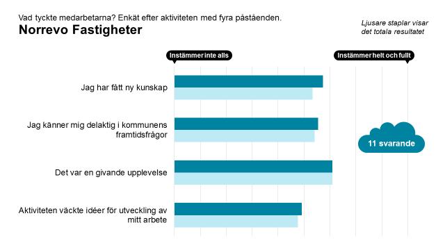 Vad tyckte medarbetarna om aktiviteten?