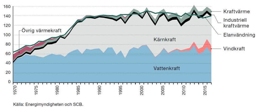 Elproduktion och elanvändning i Sverige (TWh) Det svenska kraftsystemet idag Globala och nationella trender Vad händer i det svenska kraftsystemet Produktion