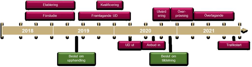 2 (7) Tjänsteställe, handläggare Sammanträdesdatum FöredragningsPM Allmän Kollektivtrafik, Fredrik Eliasson 2019-03-07 Dnr: 18RS3154 inriktningsbeslutet.