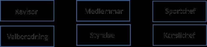 Vi startar ett strategiarbete som ska utmynna i en plan hur vi blir 2000 medlemmar till 2023. Vi kommer att ta hjälp från SISU med att leda det arbetet. Det arbetet ska vara klart till november 2018.