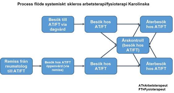 Patientnöjdhet, patientenkät, reuma Namn på mikrosystem: Arbetserapeut (AT)/Fysioterapeut (FT), Reumatologi Karolinska Syfte Patienten först är grunden i att jag väljer