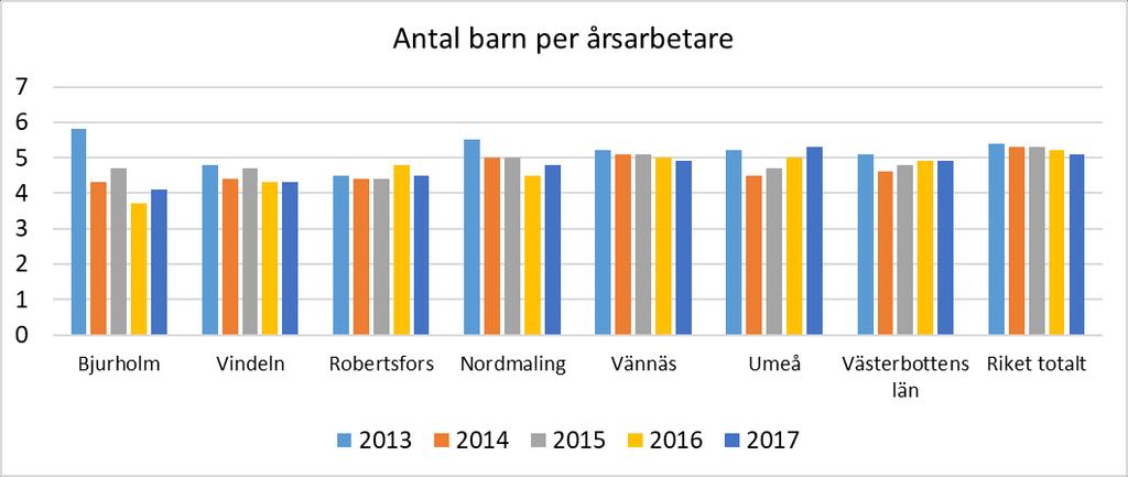 4 PERSONALTÄTHET Diagrammet nedan visar att personaltätheten sett till antal barn per årsarbetare är mycket god i Robertsfors kommun (4,5)