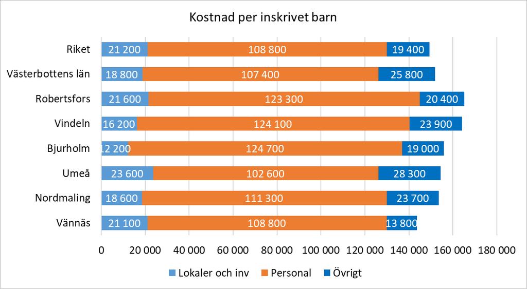 5 KOSTNADER Kostnad per barn i jämförelse med andra I diagrammet nedan kan vi se att den totala kostnaden per inskrivet barn 2017 i Robertsfors kommun var högst bland kommunerna i Umeåregionen och