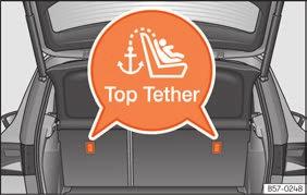 Sätta fast bilbarnstolar med Top Tether-remmar* remmar Bild 40 Top Tether-ringarnas placering på baksätets baksida.