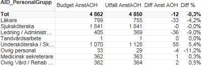 Vid en jämförelse av antalet anställda omräknat till heltid för perioden januari till december 2018 och motsvarande period 2017 så har anställda AOH minskat med 1,3 % och faktiskt använd tid för