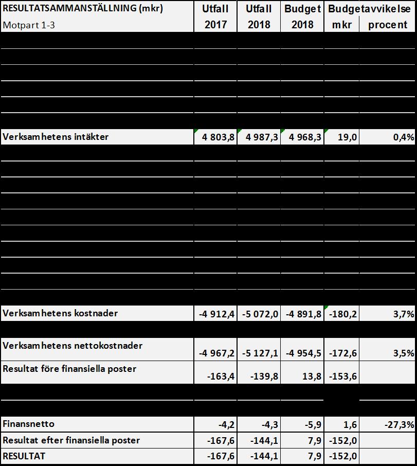 Resultat Resultatet efter för 2018 är 23,5 mkr bättre jämfört föregående år.