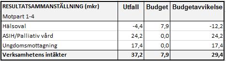 Det sammantagna ekonomiska utfallet visar ett något lägre negativt resultat än 2017 och har förbättrats med 23,5 Mkr. Resultatet skiljer mellan de olika divisionerna.