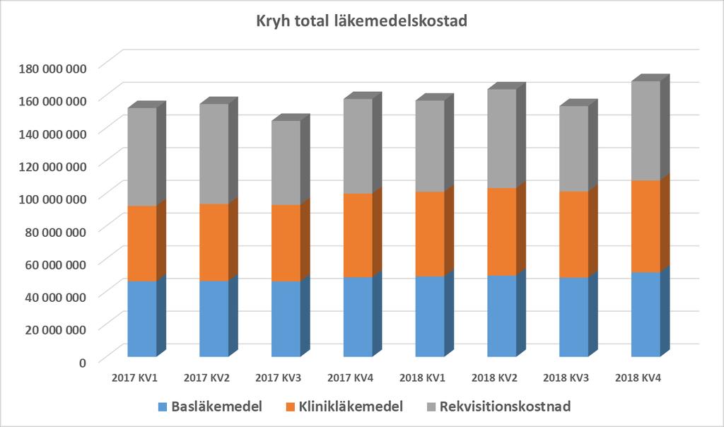 Rekvisitionskostnad består till huvuddelen av slutenvårdens egen användning. Läkemedel, trender Skåne ligger lågt i snittkostnad för läkemedel per invånare jämfört med flera andra landsting.