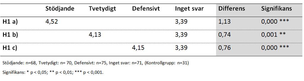 Tabell 3: Omtänksamhet, oberoende t-test mellan respektive svar och inget svar Hypotes H2 baserades på samma resonemang som hypotes H1, och förutspådde att det skulle föreligga skillnader i hur